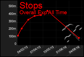 Total Graph of Stops