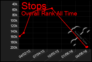 Total Graph of Stops