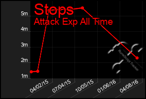 Total Graph of Stops