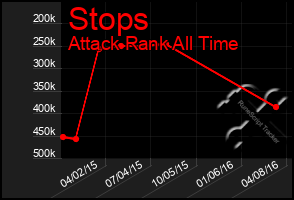 Total Graph of Stops