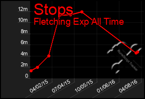 Total Graph of Stops