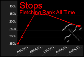 Total Graph of Stops