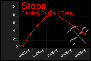 Total Graph of Stops