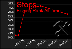 Total Graph of Stops