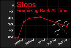 Total Graph of Stops