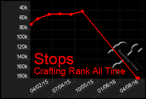 Total Graph of Stops