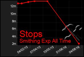 Total Graph of Stops