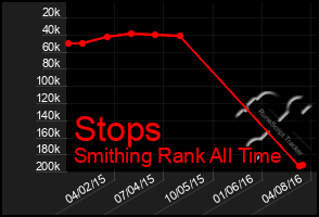 Total Graph of Stops