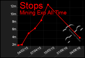 Total Graph of Stops