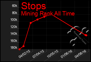 Total Graph of Stops