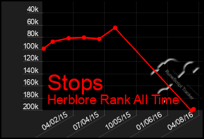 Total Graph of Stops