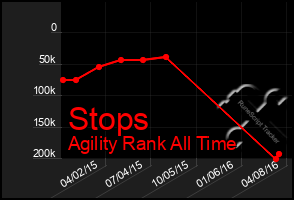 Total Graph of Stops