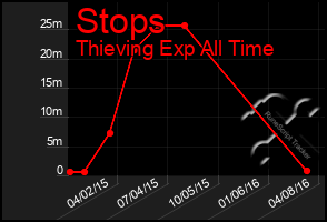 Total Graph of Stops