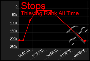 Total Graph of Stops