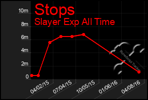 Total Graph of Stops