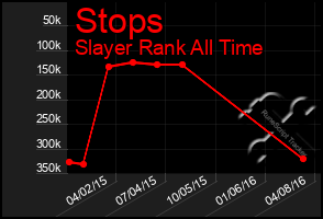 Total Graph of Stops