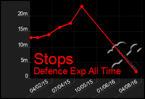 Total Graph of Stops