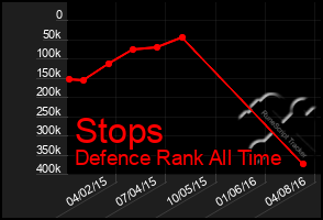 Total Graph of Stops