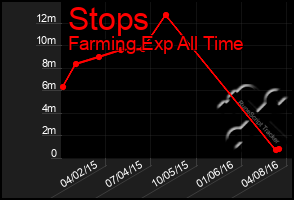 Total Graph of Stops