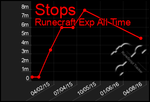 Total Graph of Stops