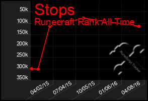 Total Graph of Stops