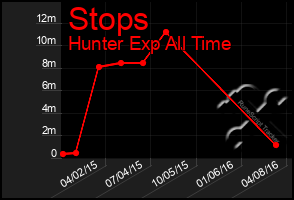 Total Graph of Stops