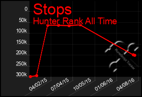 Total Graph of Stops