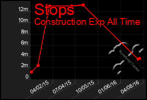 Total Graph of Stops