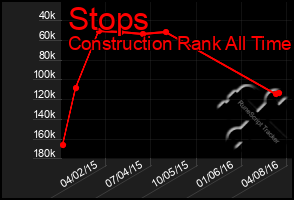 Total Graph of Stops