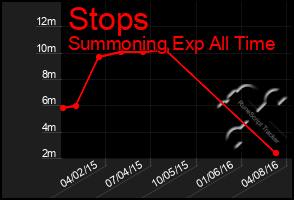 Total Graph of Stops