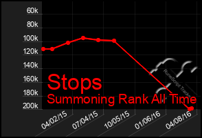 Total Graph of Stops