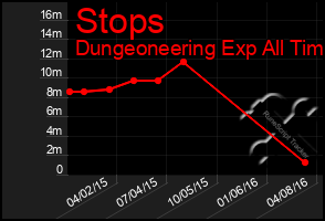 Total Graph of Stops