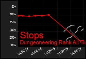 Total Graph of Stops