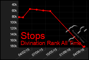 Total Graph of Stops