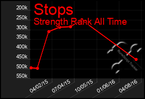 Total Graph of Stops