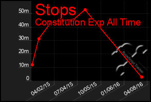 Total Graph of Stops