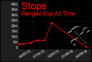 Total Graph of Stops