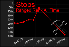 Total Graph of Stops