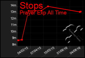 Total Graph of Stops