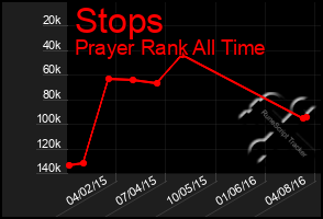 Total Graph of Stops