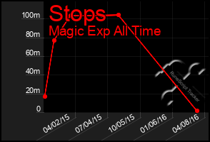 Total Graph of Stops