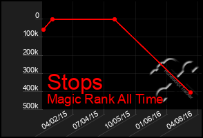 Total Graph of Stops