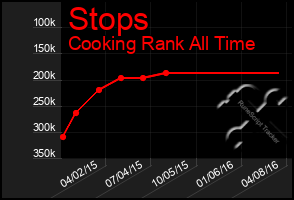 Total Graph of Stops