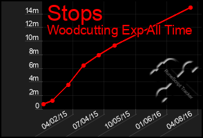 Total Graph of Stops