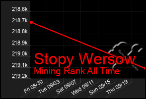 Total Graph of Stopy Wersow