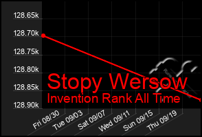 Total Graph of Stopy Wersow