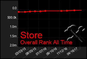 Total Graph of Store