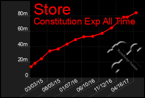 Total Graph of Store