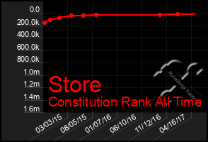 Total Graph of Store