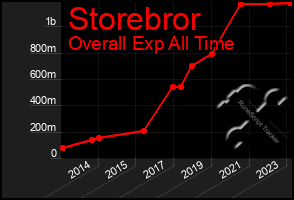 Total Graph of Storebror